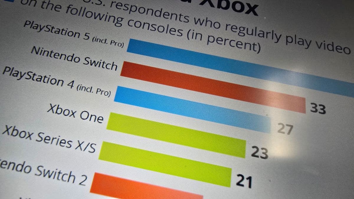 最新調查顯示 Xbox 規模大幅落後 PlayStation:新任執行官 Asha Sharma 面臨的挑戰與機遇